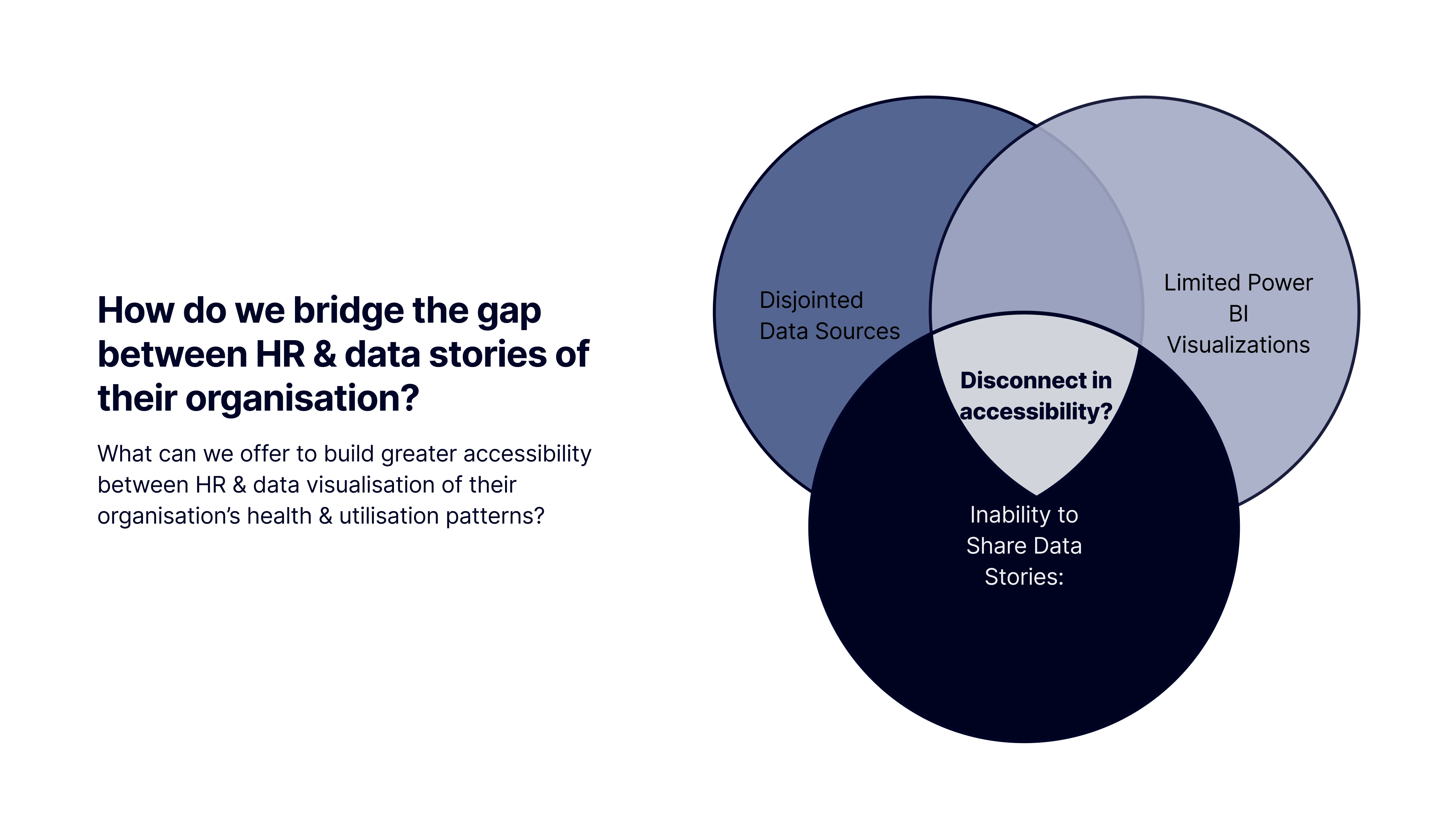 Venn diagram of disconnected data sources, Power BI limits, and data-story gaps