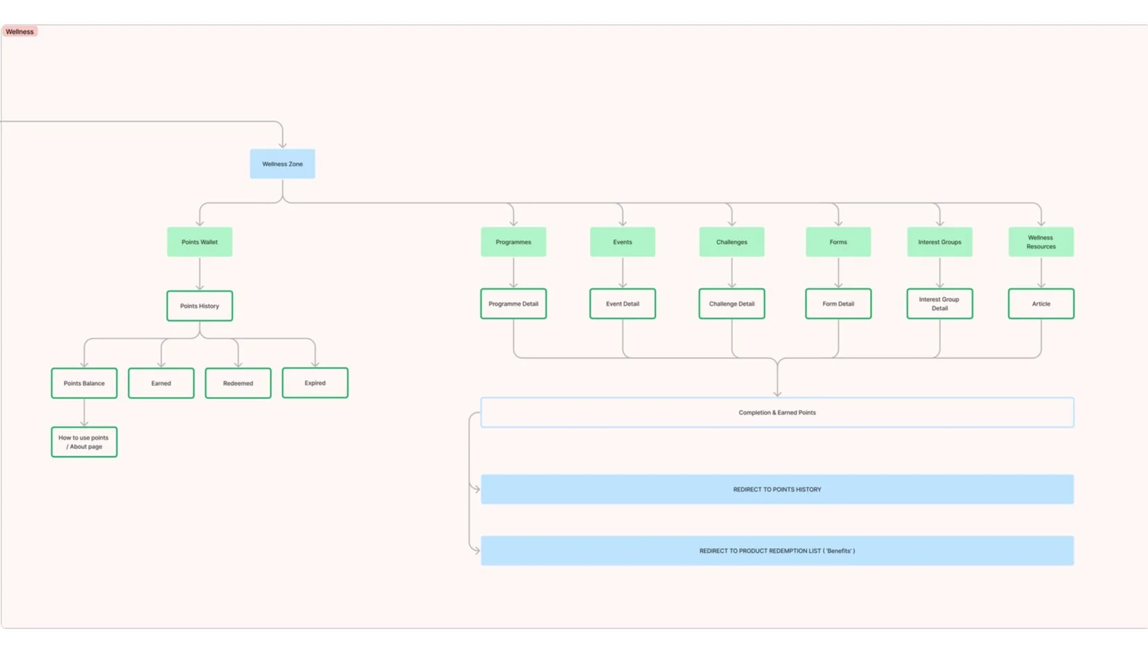 Wellness Zone sitemap with 7 core sections and a points redemption flow